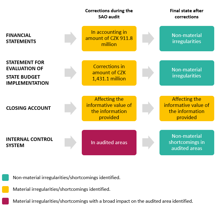 Chart - Audit No 24/22