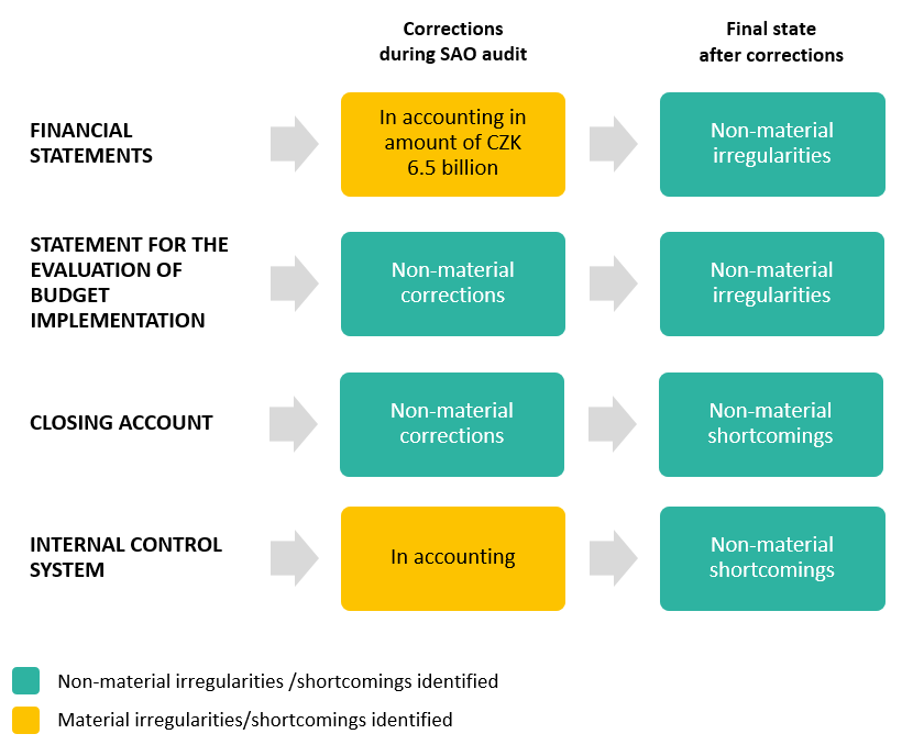 Chart - Audit No 24/23