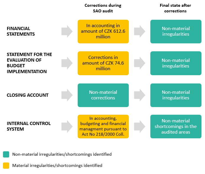 Chart - Audit No 25/16