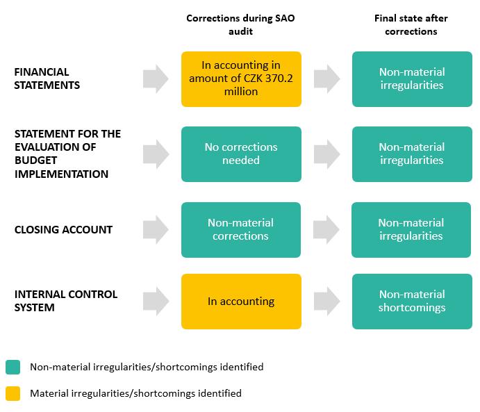 Chart - Audit No 25/20