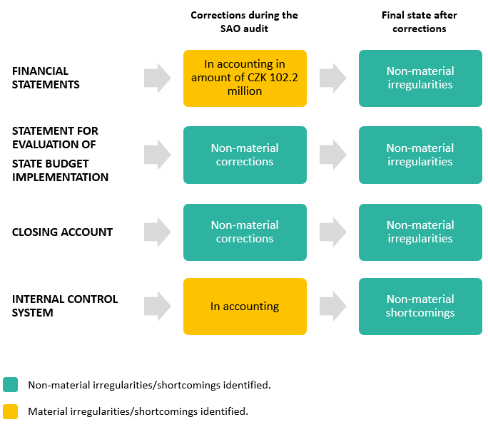 Chart - Audit No 25/15